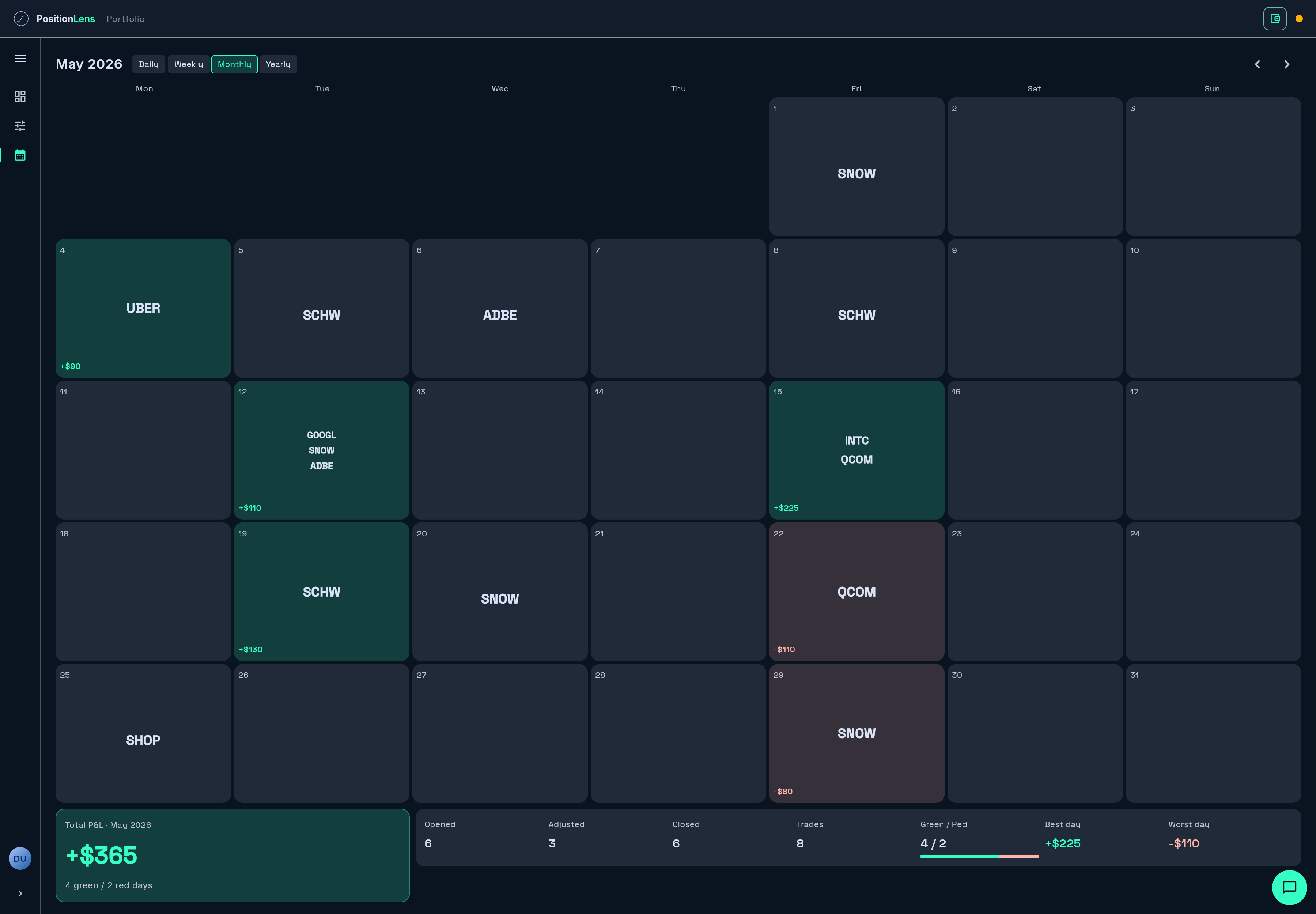 Position Lens journal: the month calendar for May 2026, showing twelve active days — six of them opens or adjustments with no exit, six of them closes tinted green or red by realized P&L — above a summary strip reading Opened 6, Adjusted 3, Closed 6